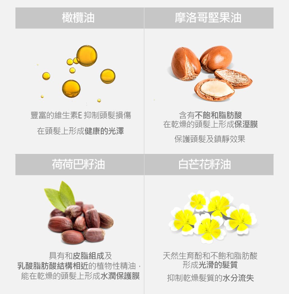 橄欖油摩洛哥堅果油豐富的維生素抑制頭髮損傷在頭髮上形成健康的光澤含有不飽和脂肪酸在乾燥的頭髮上形成保溼膜保護頭髮及鎮靜效果荷荷巴籽油白芒花籽油具有和皮脂組成及乳酸脂肪酸結構相近的植物性精油,能在乾燥的頭髮上形成水潤保護膜天然生育酚和不飽和脂肪酸形成光滑的髮質抑制乾燥髮質的水分流失