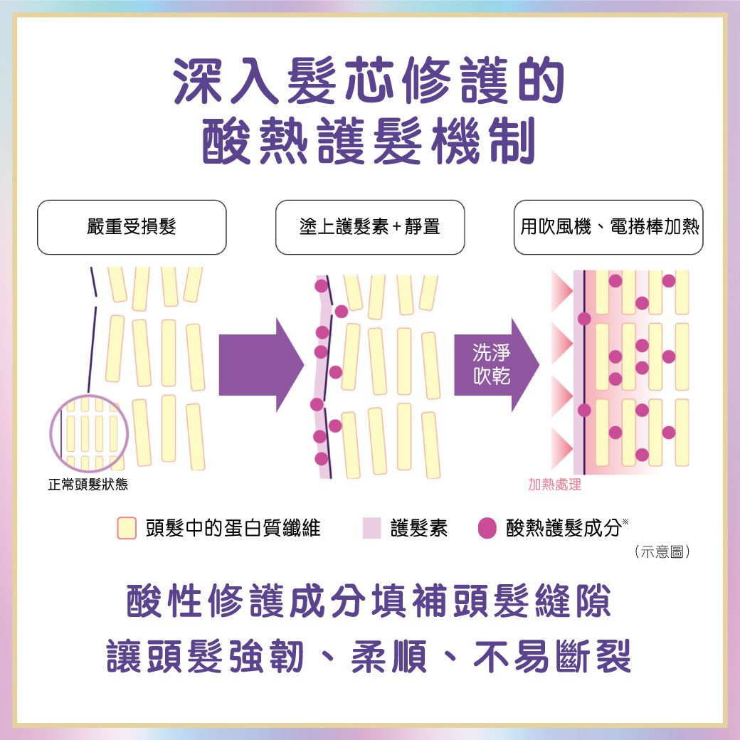 深入发芯修护的酸热护发机制严重受损发涂上护发素+静置用吹风机、电卷棒加热洗净吹干正常头发状态加热处理头发中的蛋白质纤维护发素酸热护发成分(示意图)酸性修护成分填补头发缝隙让头发强韧、柔顺、不易断裂