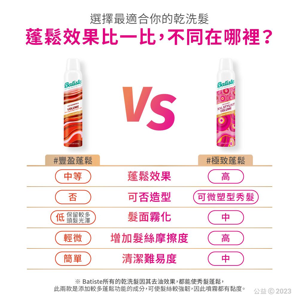 選擇最適合你的乾洗蓬鬆效果比一比,不同在哪裡?BatisteVOLUMEBatisteXXL STYLISVOLUME#豐盈蓬鬆等蓬鬆效果#極致蓬鬆否可否造型可微塑型秀髮低保留較多頭髮光澤髮面霧化輕微增加髮絲摩擦度簡單清潔難易度 高中※ Batiste所有的乾洗髮因其去油效果,都能使秀髮蓬鬆,此兩款是添加較多蓬鬆功能的成分,可使髮絲較強韌,因此噴霧都有黏度。公益© 2023