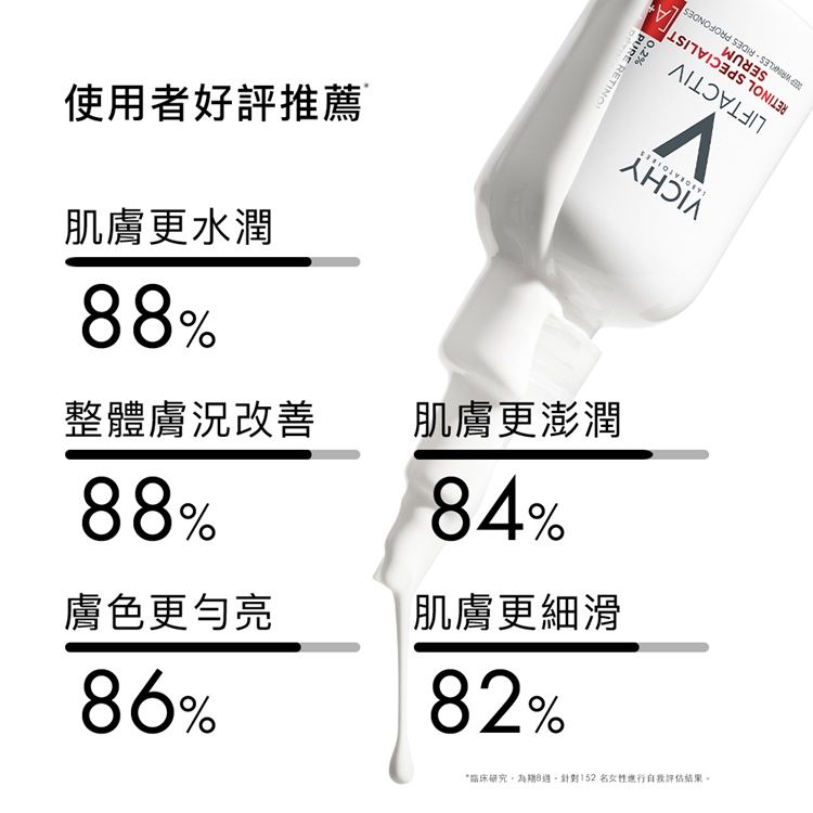 使用者好評推薦肌膚更水潤8%整體膚況88%%PURE RETINOL SPECIALISTLIFTACTIVSERUM RIDES PROFONDESVICHY肌膚更澎潤84%膚色更亮肌膚更細滑86%82%*研究為期8152名進行自我評估結果。