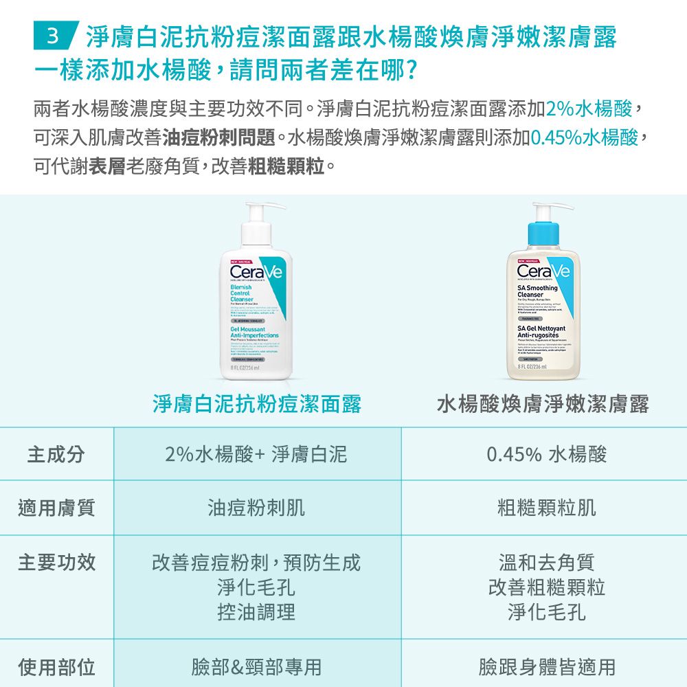 淨膚白泥抗粉痘潔面露跟水楊酸煥膚淨潔膚露一樣添加水楊酸,請問兩者差在哪?兩者水楊酸濃度與主要功效不同。淨膚白泥抗粉痘潔面露添加2%水楊酸,可深入肌膚油痘粉刺問題。水楊酸煥膚淨嫩潔膚露則添加0.45%水楊酸,可代謝表層老廢角質,粗糙顆粒。CeraVeBlemishControlGel MoussantCeraVeSA SmoothingCleanserSA Gel Nettoyant FL  淨膚白泥抗粉痘潔面露水楊酸煥膚淨嫩潔膚露主成分2%水楊酸+淨膚白泥0.45% 水楊酸適用膚質油痘粉刺肌粗糙顆粒肌主要功效痘痘粉刺,預防生成淨化毛孔溫和去角質粗糙顆粒控油調理淨化毛孔使用部位臉部&頸部專用臉跟身體皆適用