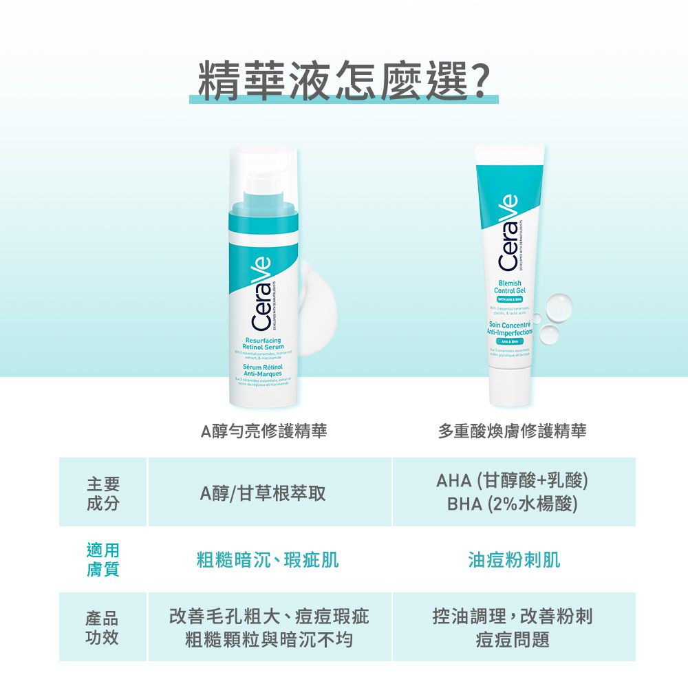 精華液怎麼選?CeraVeCeraVeBlemishControl GelResurfacingRetinol SerumSérum Anti-MarquesSoin ConcentréAnti-ImperfectionsA醇勻亮修護精華多重酸煥膚修護精華主要成分A醇/甘草根萃取適用膚質粗糙暗沉瑕疵肌AHA (甘醇酸+乳酸)BHA (2%水楊酸)油痘粉刺肌產品功效毛孔粗大、痘痘瑕疵粗糙顆粒與暗沉不均控油調理,粉刺痘痘問題