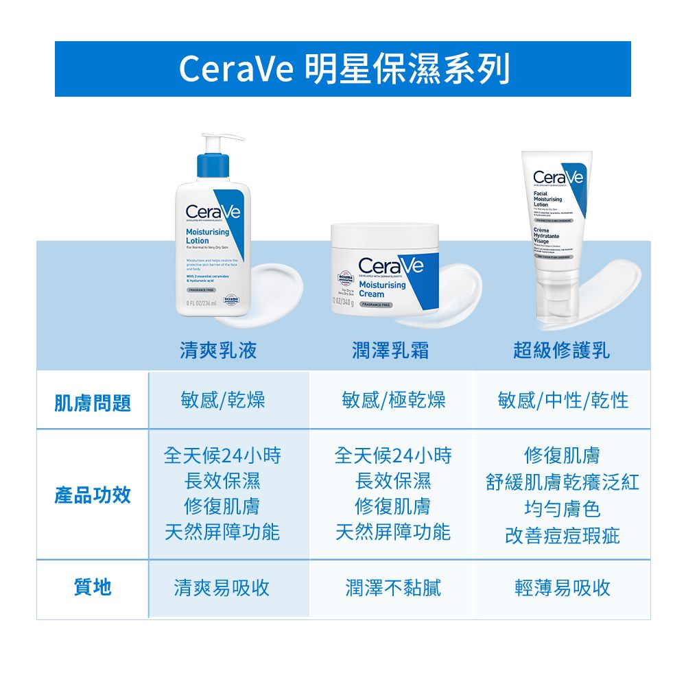 CeraVe 明星保濕系列CeraVeMoisurising     t   CeraVeCream/ CeraVeFacialMoisturisingLotionHydratante清爽乳液潤澤乳霜超級修護乳肌膚問題敏感/乾燥敏感/極乾燥敏感/中性/乾性全天候24小時全天候24小時修復肌膚長效保濕長效保濕產品功效修復肌膚修復肌膚舒緩肌膚乾癢泛紅均勻膚色天然屏障功能天然屏障功能痘痘瑕疵質地清爽易吸收潤澤不黏膩輕薄易吸收