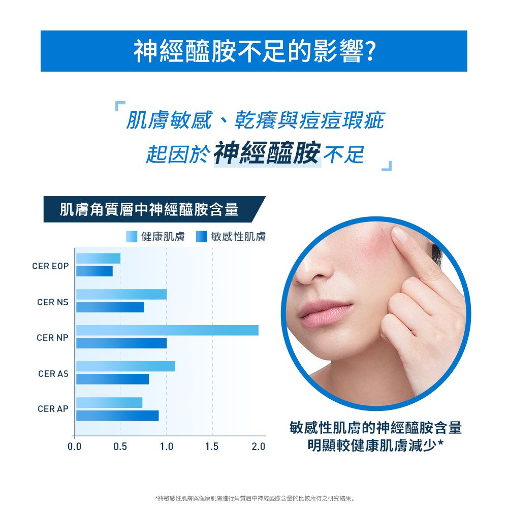 神經醯胺不足的影響?肌膚敏感、乾癢與痘痘瑕疵起因於神經醯胺不足肌膚角質層中神經醯胺含量CER EOPCER NSCER NPCER ASCER AP健康肌膚 敏感性肌膚0.01.01.52.0敏感性肌膚的神經醯胺含量明顯較健康肌膚減少**將敏感性肌膚與健康肌膚進行角質層中神經醯胺含量的比較所得之研究結果。