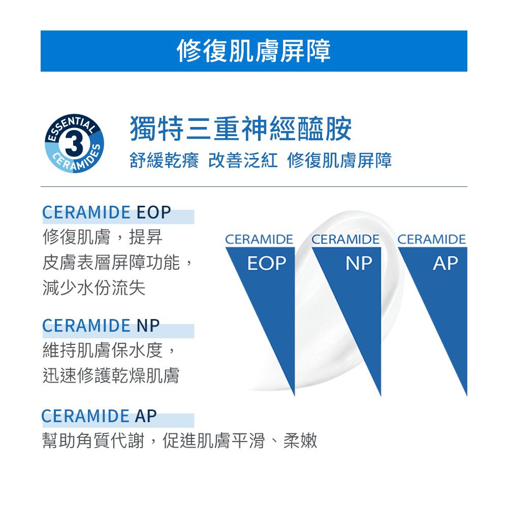 3修復肌膚屏障獨特三重神經醯胺舒緩乾癢 改善泛紅 修復肌膚屏障CERAMIDE EOP修復肌膚,提昇皮膚表層屏障功能,減少水份流失CERAMIDECERAMIDECERAMIDEEOPNPAPCERAMIDE NP維持肌膚保水度,迅速修護乾燥肌膚CERAMIDE AP幫助角質代謝,促進肌膚平滑、柔嫩