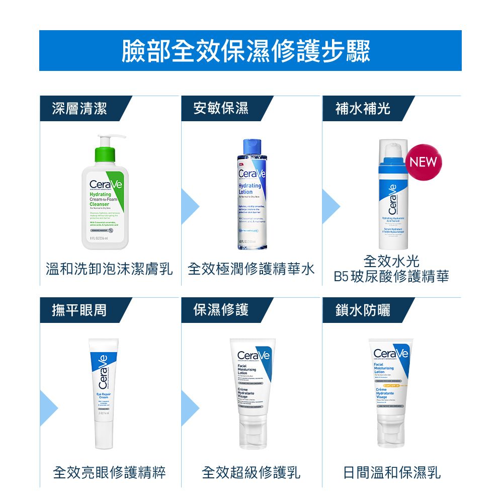 臉部全效保濕修護步驟深層清潔安敏保濕補水補光CeraVeHydratingCreamFoamCleanserCeraVeHydrating溫和洗泡沫潔膚乳 全效極潤修護精華水撫平眼周保濕修護CeraVeNEW全效水光B5玻尿酸修護精華鎖水防曬CeraVeCeraLotionEye 全效亮眼修護精粹 全效超級修護乳日間溫和保濕乳