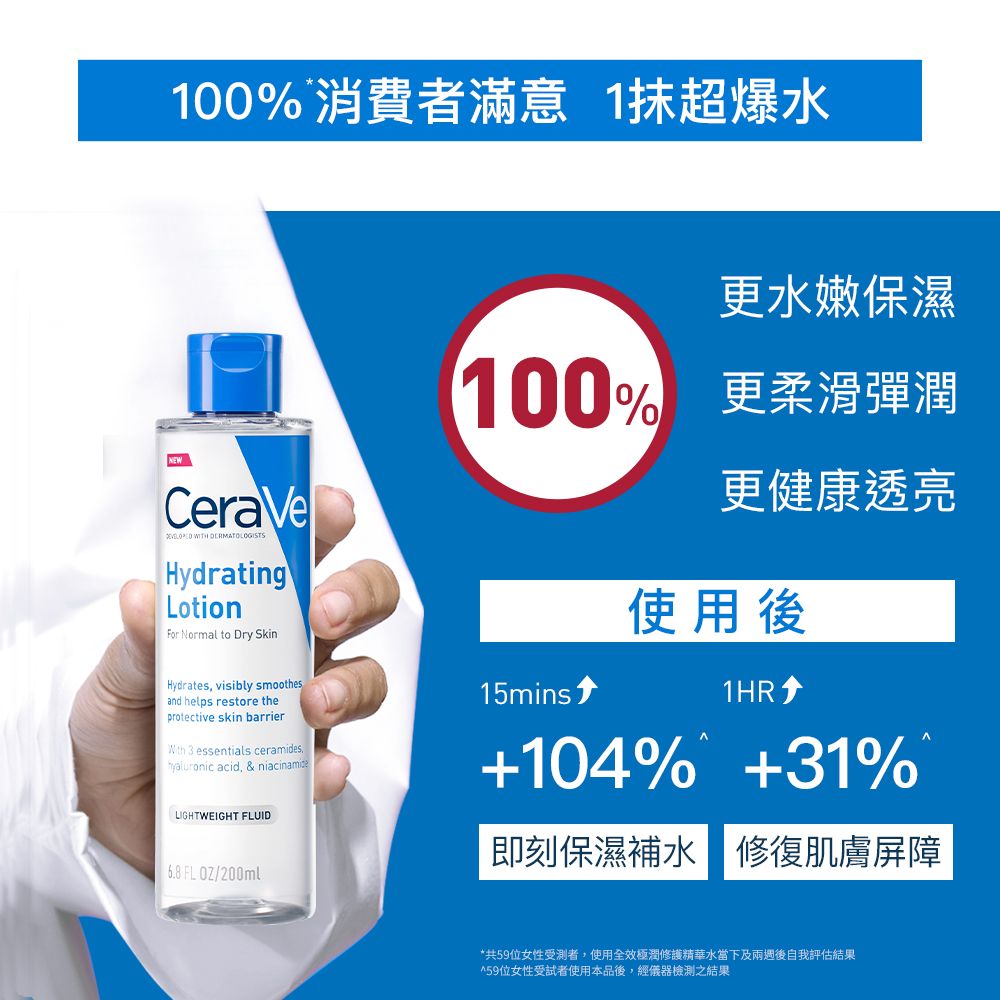 消費者滿意 1超爆水NEWCeraVel  DERMATOLOGISTSHydratingLotionFor Normal to Dry Skin更水嫩保濕100 更柔滑彈潤更健康透亮使用後Hydrates, visibly smoothesand helps restore theprotective skin barrierWith 3 essentials ceramideshyaluronic acid, & niacinamideLIGHTWEIGHT FLUID6.8 FLOZ/200ml15mins 1HR104% +31%即刻保濕補水修復肌膚屏障*共59位女性受測者,使用全極潤修護精華水當下及兩週後自我評估結果^59位女性受試者使用本品後,經儀器檢測之結果
