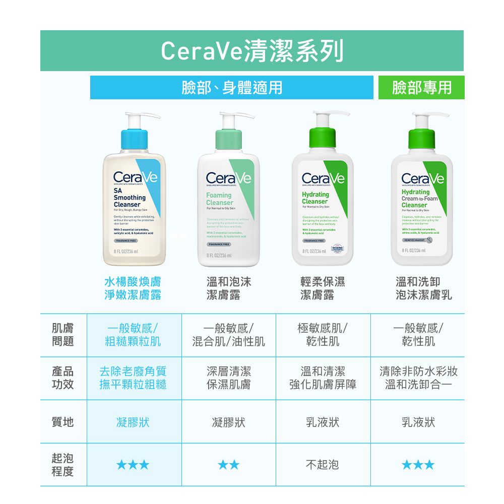 CeraVe清潔系列臉部、身體適用臉部專用CeraVeSASmoothingCleanser                  CeraVeFoamingCleanser           CeraVeHydratingCleanser               236 CeraVeHydratingCream-to-FoamCleanser    and          FL/:02/236ml水楊酸煥膚淨嫩潔膚露溫和泡沫潔膚露輕柔保濕潔膚露溫和洗卸泡沫潔膚乳肌膚問題一般敏感/粗糙顆粒肌一般敏感/混合肌/油性肌極敏感肌/乾性肌一般敏感/乾性肌產品功效去除老廢角質撫平顆粒粗糙深層清潔溫和清潔清除非防水彩妝保濕肌膚強化肌膚屏障溫和洗卸合一質地凝膠狀凝膠狀乳液狀乳液狀起泡不起泡程度
