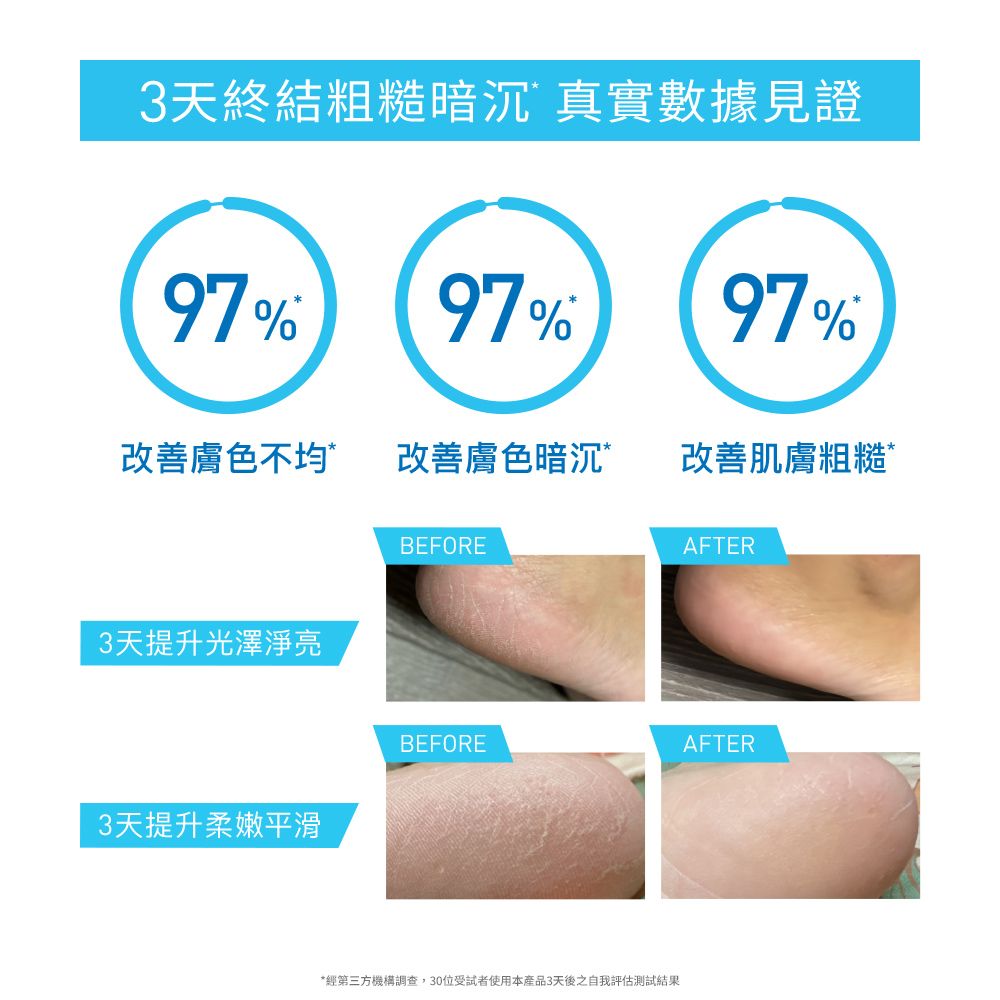 3天終結粗糙暗沉˙ 真實數據見證97%97%97% 3天提升光澤淨亮3天提升柔嫩平滑BEFOREAFTERBEFOREAFTER*經第三方機構調查,30位受試者使用本產品3天後之自我評估測試結果