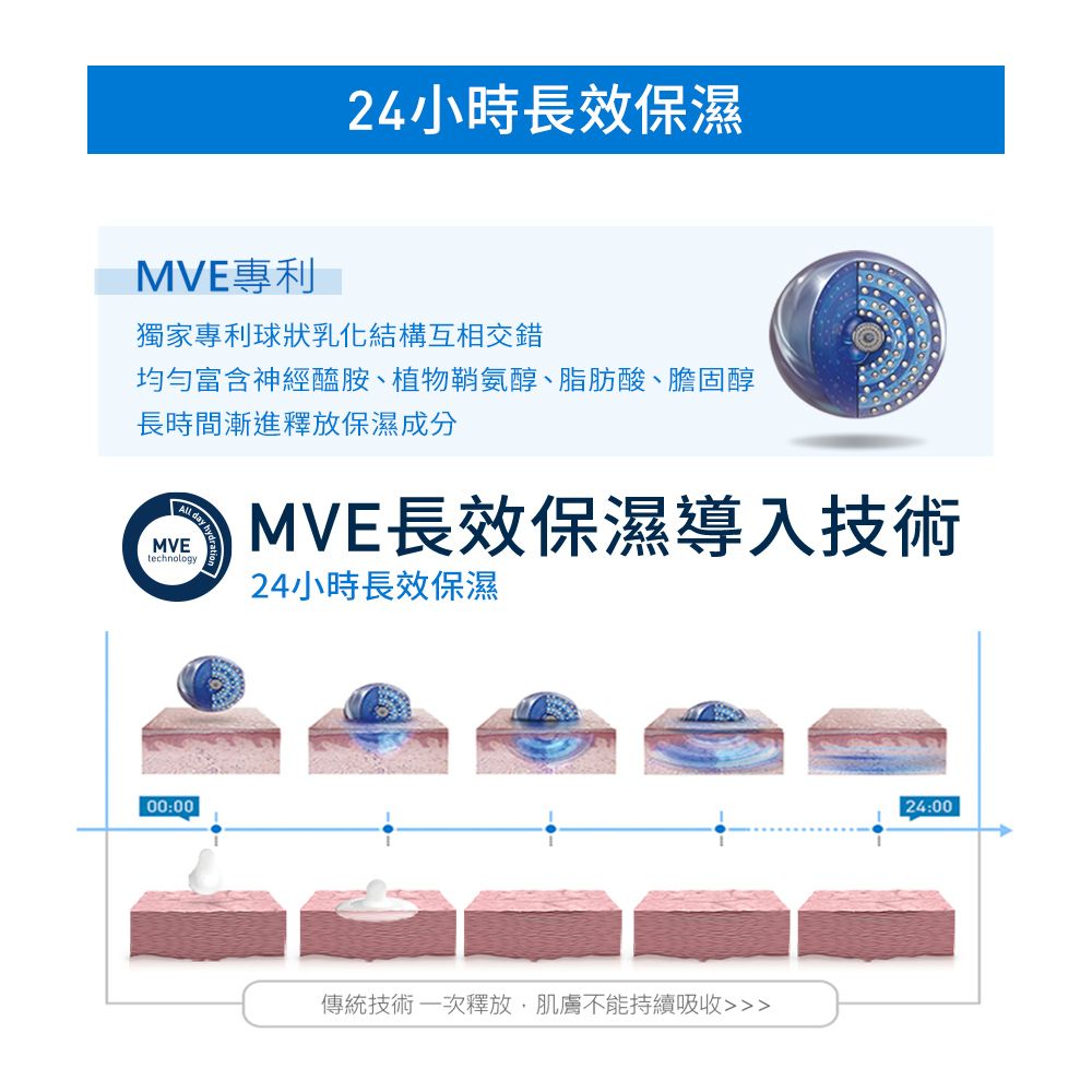 24小時長效保濕MVE專利獨家專利球狀乳化結構互相交錯均勻富含神經醯胺、植物鞘氨醇、脂肪酸、膽固醇長時間漸進釋放保濕成分 day MVEtechnologyMVE長效保濕導入技術24小時長效保濕00:00傳統技術一次釋放肌膚不能持續吸收24:00