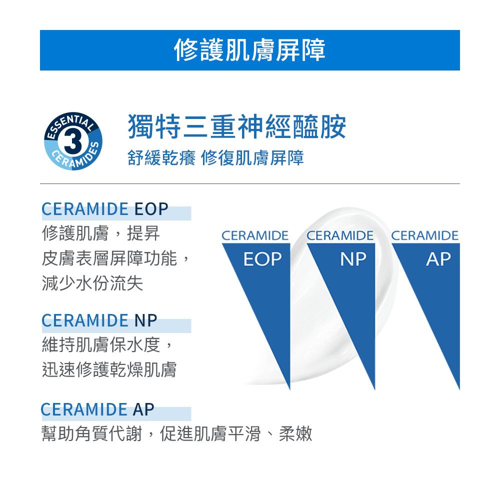 修護肌膚屏障獨特三重神經醯胺舒緩乾癢 修復肌膚屏障CERAMIDE EOP修護肌膚,提昇CERAMIDECERAMIDECERAMIDE皮膚表層屏障功能,減少水份流失EOPNPAPCERAMIDE NP維持肌膚保水度,迅速修護乾燥肌膚CERAMIDE AP幫助角質代謝,促進肌膚平滑、柔嫩