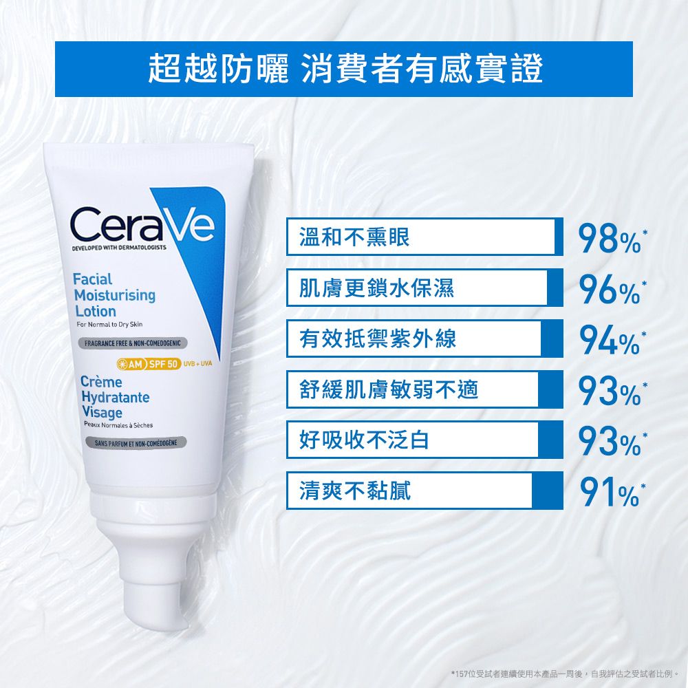 超越防曬 消費者有感實證CeraVe溫和不熏眼98%DEVELOPED WITH DERMATOLOGISTSFacialMoisturisingLotionFor Normal to Dry Skin FRAGRANCE FREE & NON-COMEDOGENIC肌膚更鎖水保濕96%有效抵禦紫外線94%AM SPF 50 UVACrèmeHydratanteVisagePeaux Normales  Sèches舒緩肌膚敏弱不適93%SANS PARFUM ET NON-好吸收不泛白清爽不黏膩93%91%*157位受試者連續使用本產品一周後,自我評估之受試者比例。