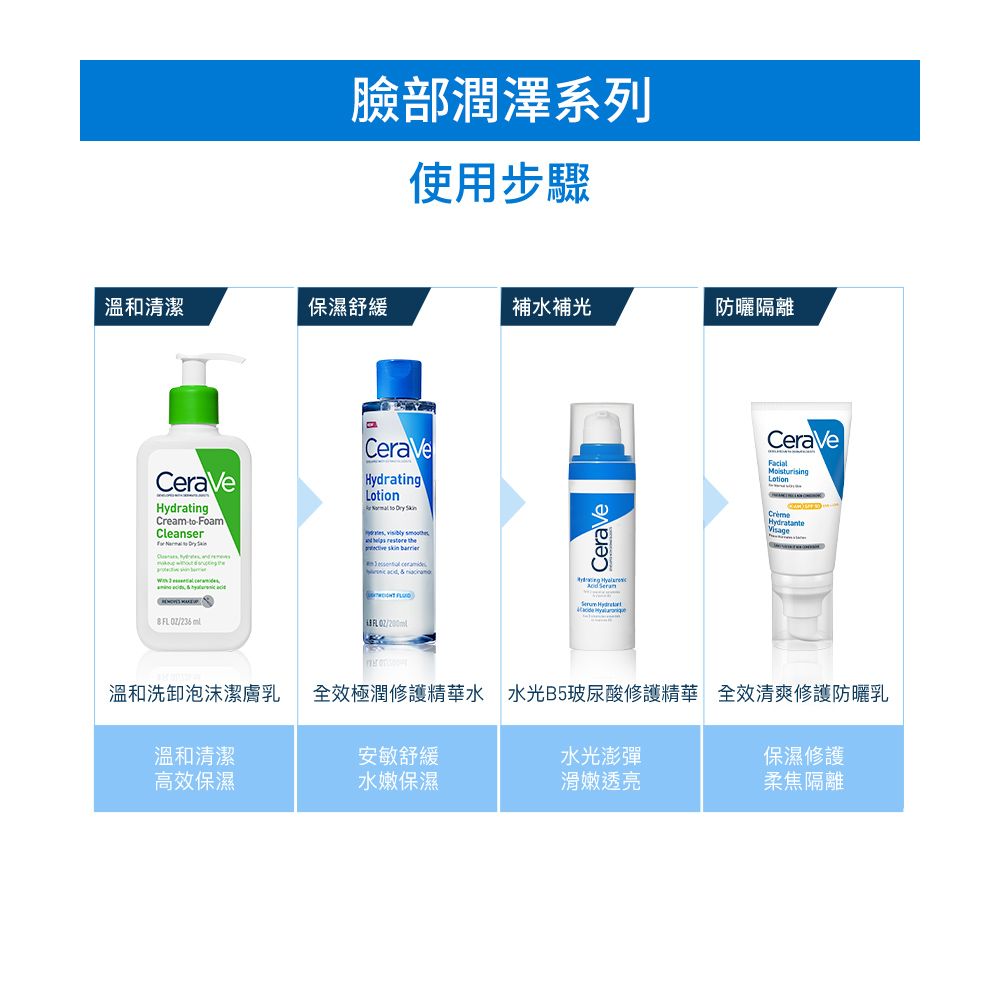 臉部潤澤系列使用步驟溫和清潔保濕舒緩補水CeraVeHydratingCream--FoamCleanser     CeraVeHydrating to      restore  skin           BFL:/CeraVeLotionHydratanteVisage溫和洗卸泡沫潔膚乳 全效極潤修護精華水 水光B5玻尿酸修護精華 全效清爽修護防曬乳溫和清潔安敏舒緩水光澎彈保濕修護高效保濕水嫩保濕滑嫩透亮柔焦