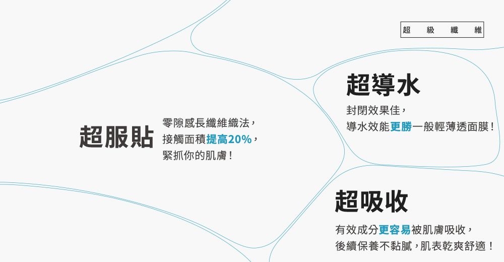 超 級 纖 維超導水效果佳,零隙感長纖維織法,超服貼導水效能更勝一般輕薄透面膜!接觸面積提高20%,緊抓你的肌膚!超吸收有效成分更容易被肌膚吸收,後續保養不黏膩,肌表乾爽舒適!