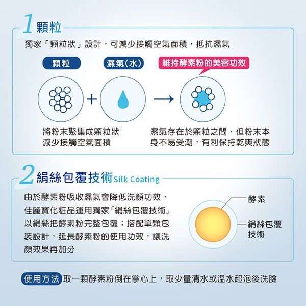 1顆粒獨家顆粒狀」設計,可減少接觸空氣面積,抵抗濕氣顆粒濕氣(水)維持酵素粉的美容功效將粉末聚集成顆粒狀減少接觸空氣面積濕氣存在於顆粒之間,但粉末本身不易受潮,有利保持乾爽狀態2絹絲包覆技術 silk Coating由於酵素粉吸收濕氣會降低洗功效,佳麗寶化粧品運用獨家「絹絲包覆技術」以絹絲把酵素粉完整包覆;搭配單顆包裝設計,延長酵素粉的使用功效,讓洗顏效果再加分酵素-絹絲包覆技術使用方法取一顆酵素粉倒在掌心上,取少量清水或溫水起泡後洗臉