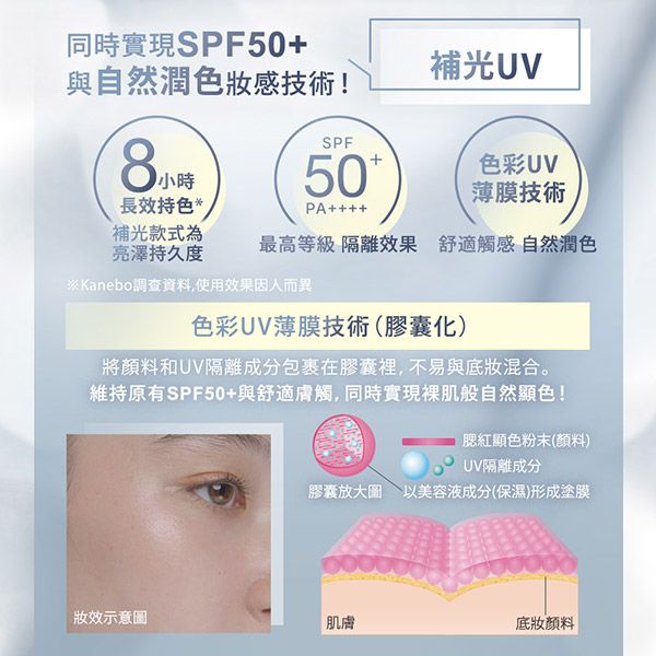 同時實現SPF50+與自然潤色感技術!補光UVSPF長效持色*50PA++++色彩UV薄膜技術補光款式為最高等級隔離效果 舒適觸感 自然潤色亮澤持久度※Kanebo調查資料,使用效果因人而異色彩UV薄膜技術(膠囊化)將顏料和UV隔離成分包裹在膠囊裡,不易與底妝混合。維持原有SPF50+與舒適膚觸,同時實現肌般自然顯色!腮紅顯色粉末(顏料)UV隔離成分膠囊放大圖 以美容液成分(保濕)形成塗膜示意圖肌膚底妝顏料