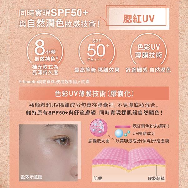 同時實現SPF50+腮紅UV與自然潤色感技術!8長效持色*SPF50PA++++色彩UV薄膜技術補光款式為亮澤持久度最高等級 隔離效果 舒適觸感 自然潤色 Kanebo調查資料,使用效果因人而異色彩UV薄膜技術(膠囊化)將顏料和UV隔離成分包裹在膠囊裡,不易與底妝混合。維持原有SPF50+與舒適膚觸,同時實現肌般自然顯色!腮紅顯色粉末(顏料)UV隔離成分膠囊放大圖 以美容液成分(保濕)形成塗膜示意圖肌膚底妝顏料