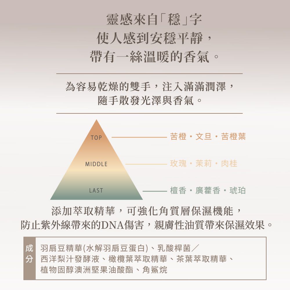 靈感來自「穩」字使人感到安穩平靜,帶有一絲溫暖的香氣。為容易乾燥的雙手,注入滿滿潤澤,隨手散發光澤與香氣。TOP苦橙文旦苦橙葉MIDDLE玫瑰茉莉肉桂LAST檀香廣藿香琥珀添加萃取精華,可強化角質層保濕機能,防止紫外線帶來的DNA傷害,親膚性油質帶來保濕效果。成 羽扇豆精華(水解羽扇豆蛋白)、乳酸桿菌/ 西洋梨汁發酵液、橄欖葉萃取精華、茶葉萃取精華、植物固醇澳洲堅果油酸酯、角鯊烷