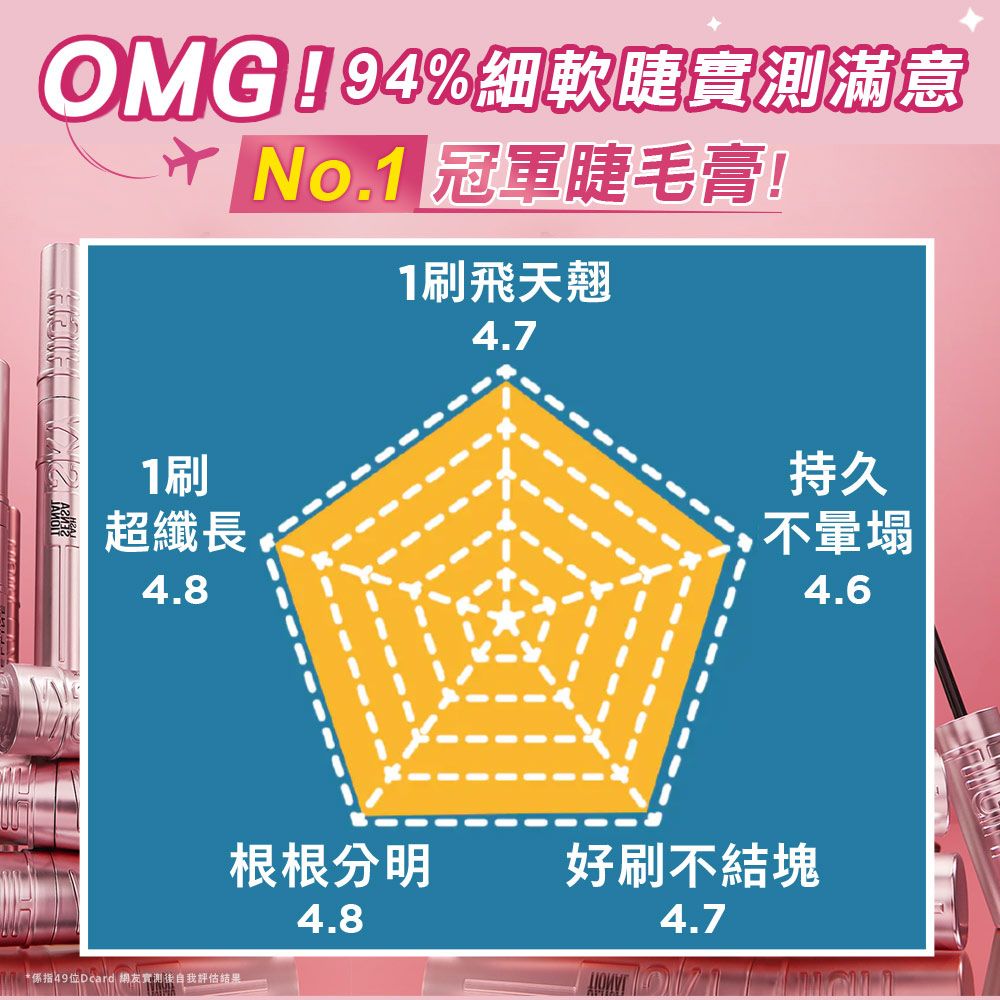 OMG94%細軟睫實測滿意No.1 冠軍睫毛膏!1刷飛天翹1刷超纖長4.8*係指49Dcard 網友實測後自我評估結果4.7持久不塌根根分明好刷不結塊4.84.74.6