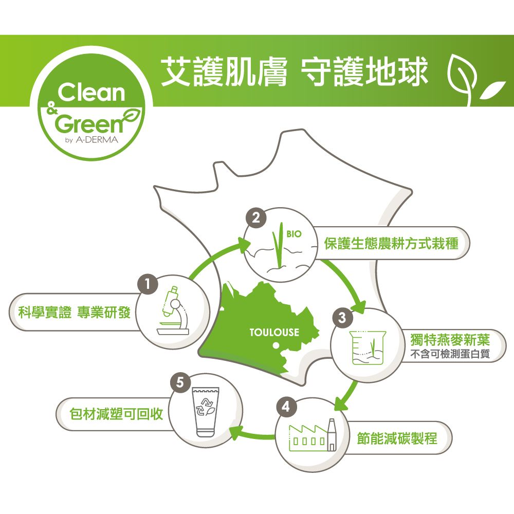 CleanGreenby A-DERMA科學實證 專業研發艾護肌膚 守護地球5包材減塑可回收BIO 保護生態農耕方式栽種TOULOUSE獨特燕麥新葉不含可檢測蛋白質節能減碳製程