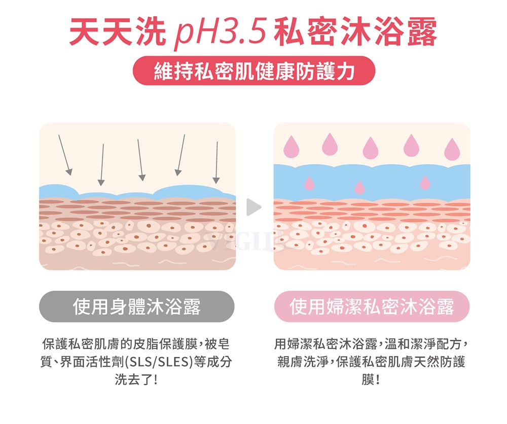 天天洗 pH3.5 私密沐浴露維持私密肌健康防護力使用身體沐浴露使用婦潔私密沐浴露保護私密肌膚的皮脂保護膜,被皂質、界面活性劑(SLS/SLES)等成分洗去了!用婦潔私密沐浴露,溫和潔淨配方,親膚洗淨,保護私密肌膚天然防護膜!