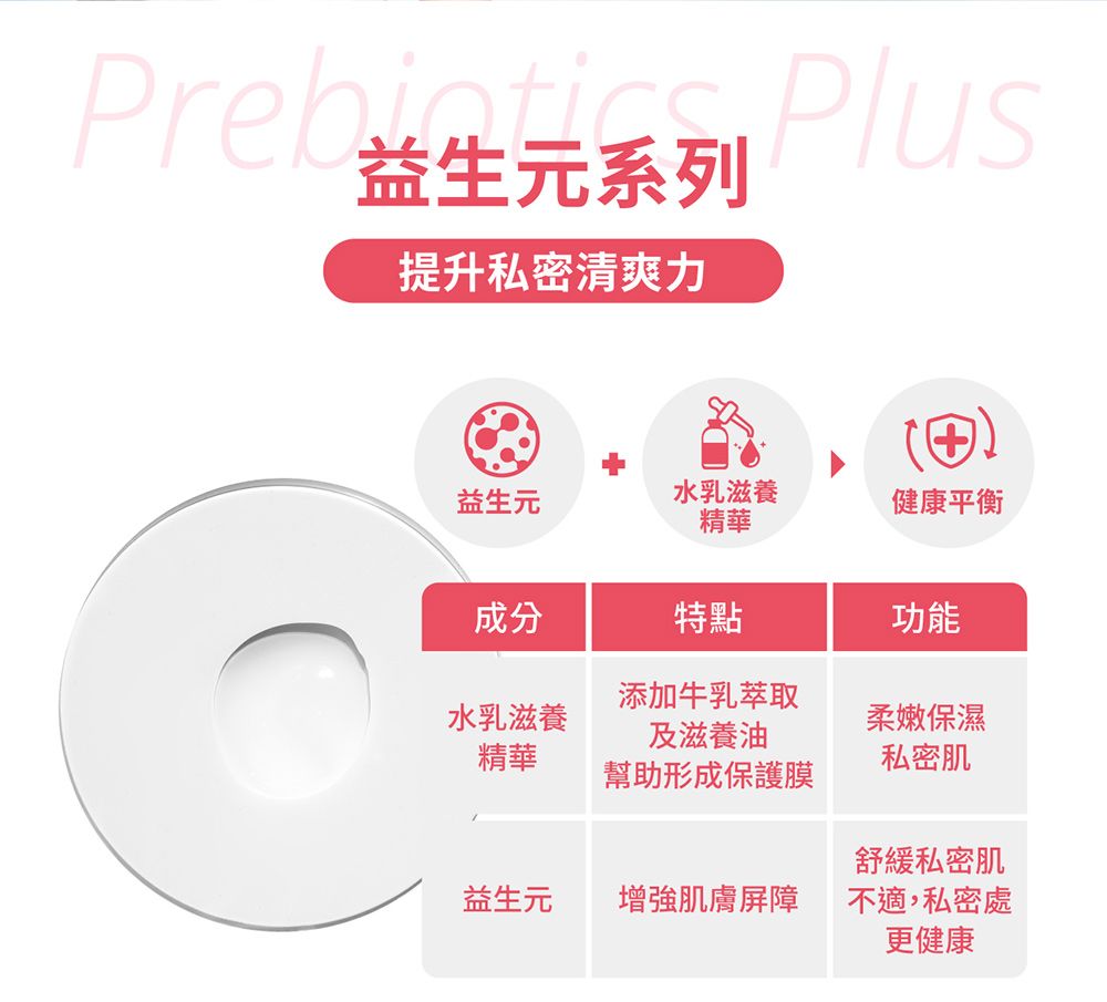 Plus益生元系列提升私密清爽力益生元水乳滋養精華健康平衡成分特點功能添加牛乳萃取水乳滋養柔嫩保濕及滋養油精華私密肌幫助形成保護膜舒緩私密肌益生元增強肌膚屏障不適,私密處更健康