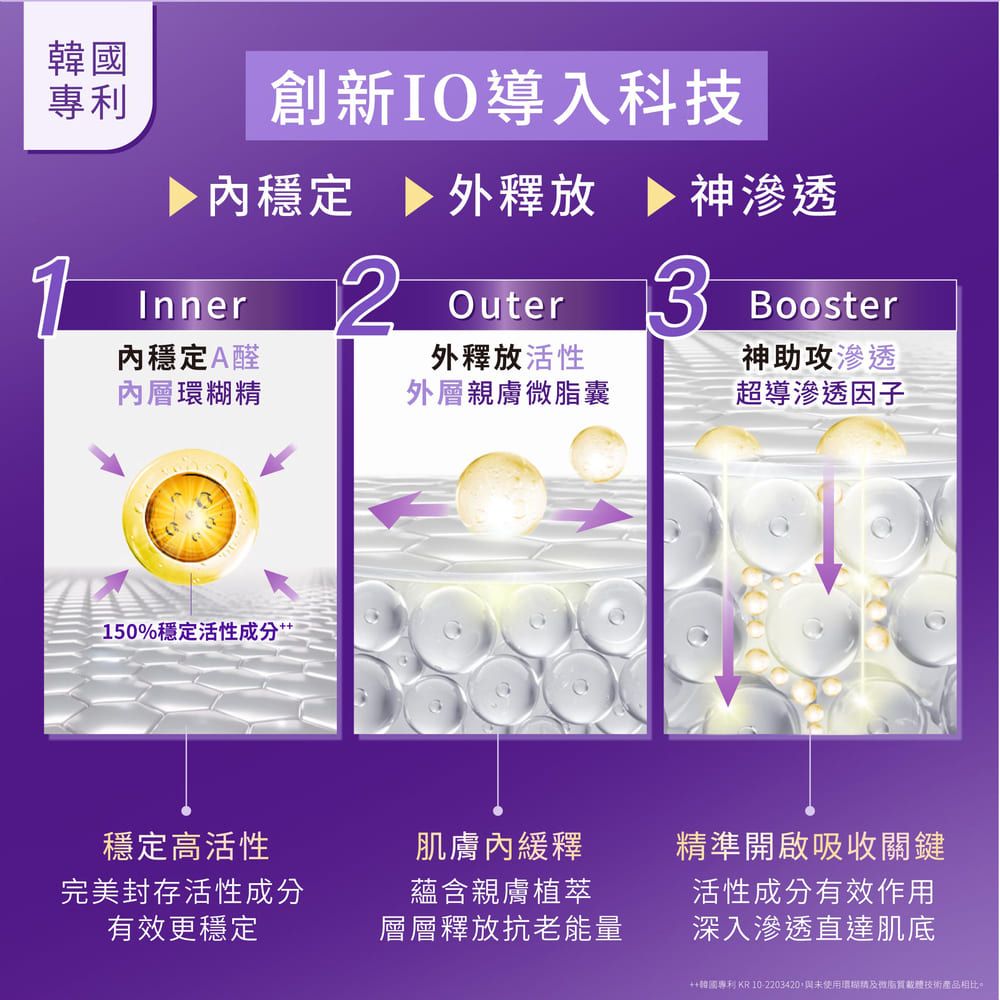 韓專利創新IO導入科技穩定  外釋放 ▶ 神滲透InnerOuter3Booster穩定A醛外釋放活性神助攻滲透內層精外層親膚脂囊超導滲透因子150%穩定活性成分穩定高活性完美封存活性成分有效更穩定肌膚內緩釋蘊含親膚植萃層層釋放抗老能量精準開啟吸收關鍵活性成分有效作用深入滲透直達肌底++國專利 KR 10-2203420與未使用環糊及微技術產品相比。