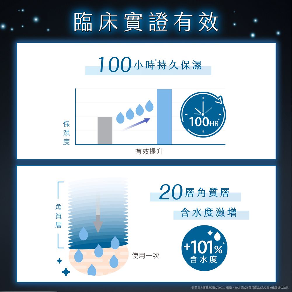 臨床實證有效:100小時持久保濕有效提升100HR20層角質層含水度激增101%使用一次含水度*經第三方實驗室測試(2023韓國)30名受試者使用產品1次/2週後儀器評估結果