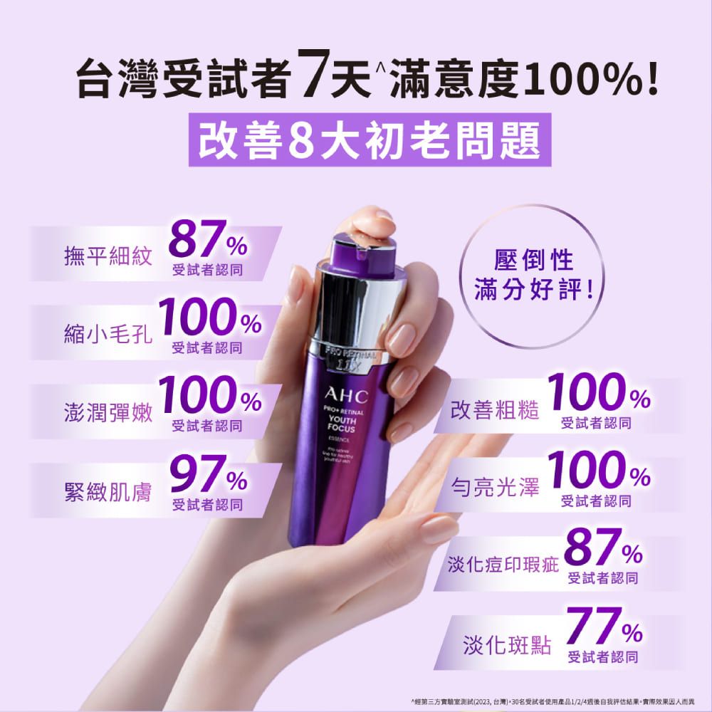 台灣受試者7天滿意度100%!改善8大初老問題87%撫平細紋受試者認同100%縮小毛孔受試者認同 壓倒性滿分好評!澎潤彈嫩100%AHCPRO RETINAL改善粗糙YOUTHFOCUS受試者認同97%緊緻肌膚受試者認同亮光澤100%受試者認同100%受試者認同87%淡化痘印瑕疵受試者認同77%淡化斑點受試者認同經第三方實驗室測試(2023 台灣)30名受試者使用產品1/2/4後自我評估結果。實際效果因人而異