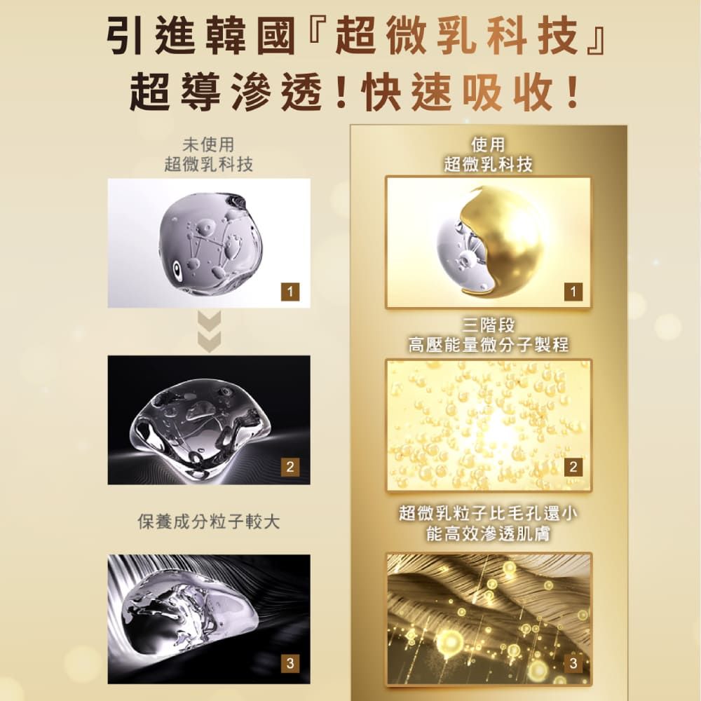 引進韓國『超微乳科技』超導滲透!快速吸收!未使用超微乳科技2使用超微乳科技三階段高壓能量微分子製程超微乳粒子比毛孔還小保養成分粒子較大能高效滲透肌膚3