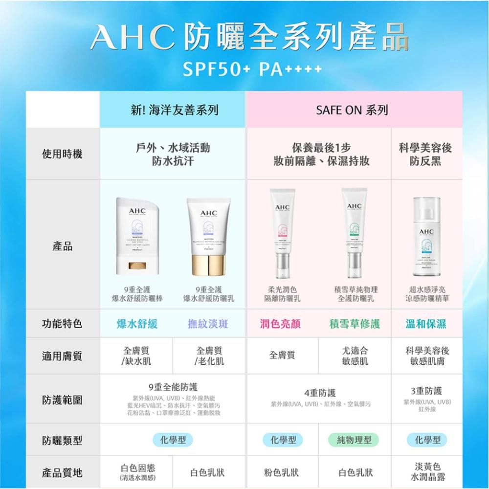 AHC 系列產品SPF50+ PA++++新!海洋友善系列SAFE ON 系列使用時機戶外、水域活動防水抗汗保養最後1步科學美容後前隔離、保濕防反黑產品AHCAHCAHCAHCAHC9重護爆水舒緩防曬棒9重全護爆水舒緩防曬乳柔光潤色隔離防曬乳積雪草物理全護防曬乳超水感淨亮涼感防曬精華功能特色爆水舒緩撫紋淡斑潤色亮積雪草修護溫和保濕適用全膚質/缺水肌全膚質/老化肌全膚質尤適合敏感肌科學美容敏感肌膚9重全能防護4重防護防護範圍紫外線(UVA UVB)、紅外線熱能藍光HEV暗沉、防水抗汗、空氣花粉沾黏、口罩泛紅、紫外線(UVA,UVB)、紅外線、空氣3重防護紫外線(UVA, UVB)紅外線防曬類型化學型化學型純物理型化學型產品質地白色固態白色乳狀粉色乳狀白色乳狀(清透水潤感)淡黄色水潤晶露
