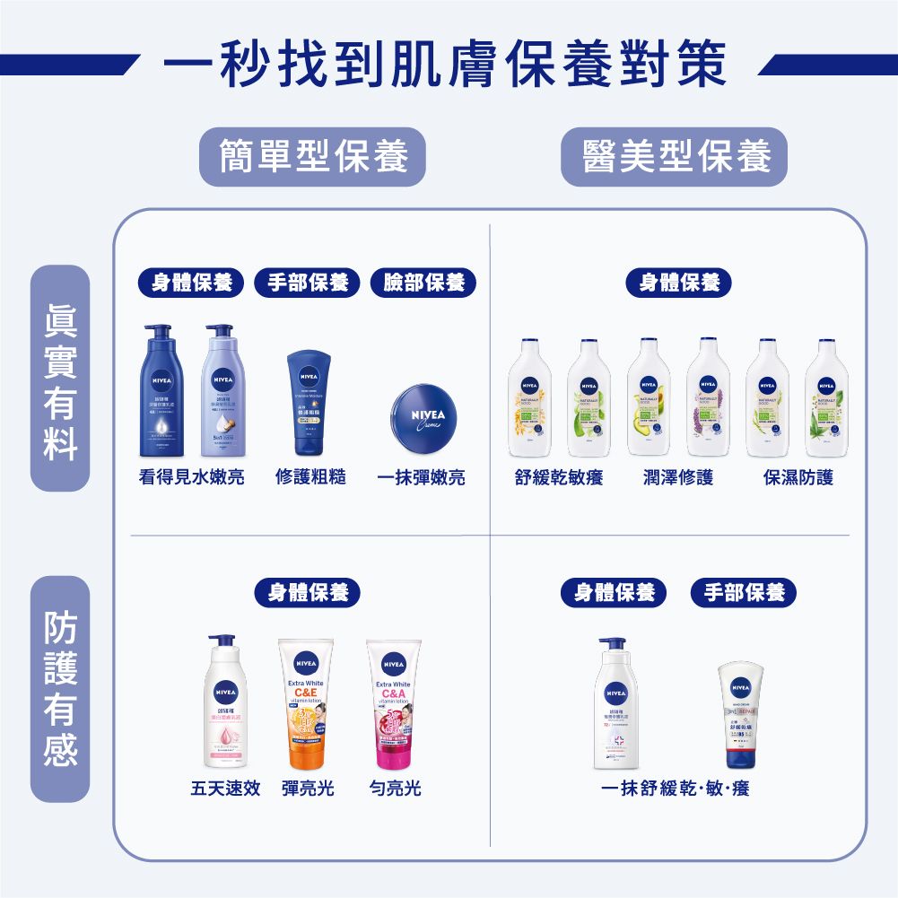 一秒找到肌膚保養對策簡單型保養醫美型保養身體保養  手部保養 臉部保養身體保養看得見水嫩亮修護粗糙彈嫩亮舒緩乾敏 潤澤修護保濕防護身體保養身體保養 手部保養Extra WhiteExtra WhiteC&EC&ANIVEA五天 彈亮光亮光一抹舒緩乾敏·癢