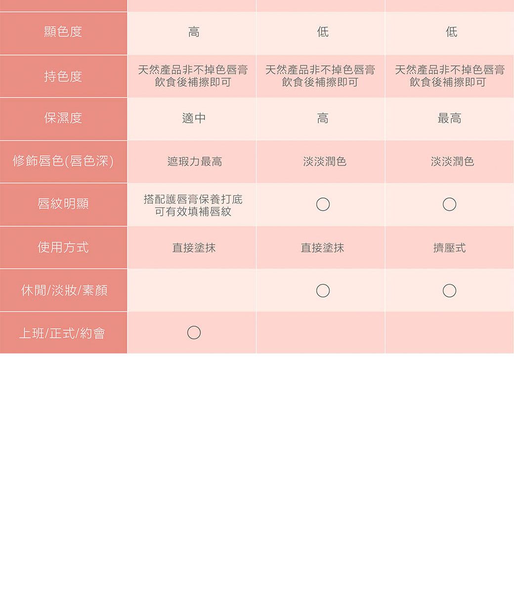 顯色度低持色度天然產品非不掉色唇膏飲食後補擦即可天然產品非不掉色唇膏飲食後補擦即可天然產品非不掉色唇膏飲食後補擦即可保濕度適中高最高修飾唇色(唇色深)遮瑕力最高淡淡潤色淡淡潤色唇紋明顯搭配護唇膏保養打底可有效填補唇紋使用方式直接塗抹直接塗抹擠壓式休閒/淡妝/素顏上班/正式/約會