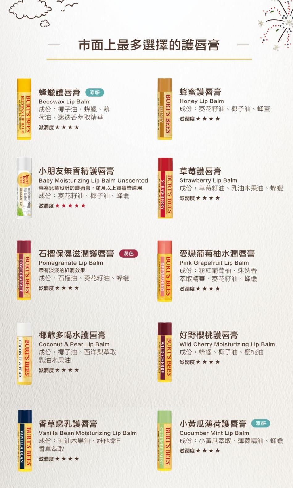 蜂蜜護唇膏Honey Lip Balm成份:葵花籽油、椰子油、蜂蜜滋潤度市面上最多選擇的護唇膏蜂蠟護唇膏Beeswax Lip Balm成份:椰子油、蜂蠟、薄荷油、迷迭香萃取精華滋潤度BEESWAX LIP BALMBURTS BEESBURTS BEES草莓護唇膏Strawberry Lip Balm成份:草莓籽油、乳油木果油、蜂蠟滋潤度 BURTS BEESSTRAWBERRY小朋友無香精護唇膏Baby Moisturizing Lip Balm Unscented專為兒童設計的護唇膏,滿月以上寶寶皆適用成份:葵花籽油、椰子油、蜂蠟lip balm滋潤度石榴保濕滋潤護唇膏Pomegranate Lip Balm帶有淡淡的紅潤效果成份:石榴油、葵花籽油、蜂蠟滋潤度BURTS BEESPOMEGRANATE愛戀葡萄柚水潤唇膏Pink Grapefruit Lip Balm成份:粉紅葡萄柚、迷迭香萃取精華、葵花籽油、蜂蠟滋潤度好野櫻桃護唇膏Wild Cherry Moisturizing Lip Balm成份:蜂蠟、椰子油、櫻桃油滋潤度BURTS BEES BURTS BEESREFRESHINGWILD CHERRY椰爺多喝水護唇膏Coconut & Pear Lip Balm成份:椰子油、西洋梨萃取乳油木果油滋潤度COCONUTBURTS BEES& PEAR小黃瓜薄荷護唇膏 涼感Cucumber Mint Lip Balm成份:小黃瓜萃取、薄荷精油、蜂蠟滋潤度CUCUMBER MINTBURTS BEES香草戀乳護唇膏Vanilla Bean Moisturizing Lip Balm成份:乳油木果油、維他命E香草萃取滋潤度BURTS BEESVANILLA BEAN