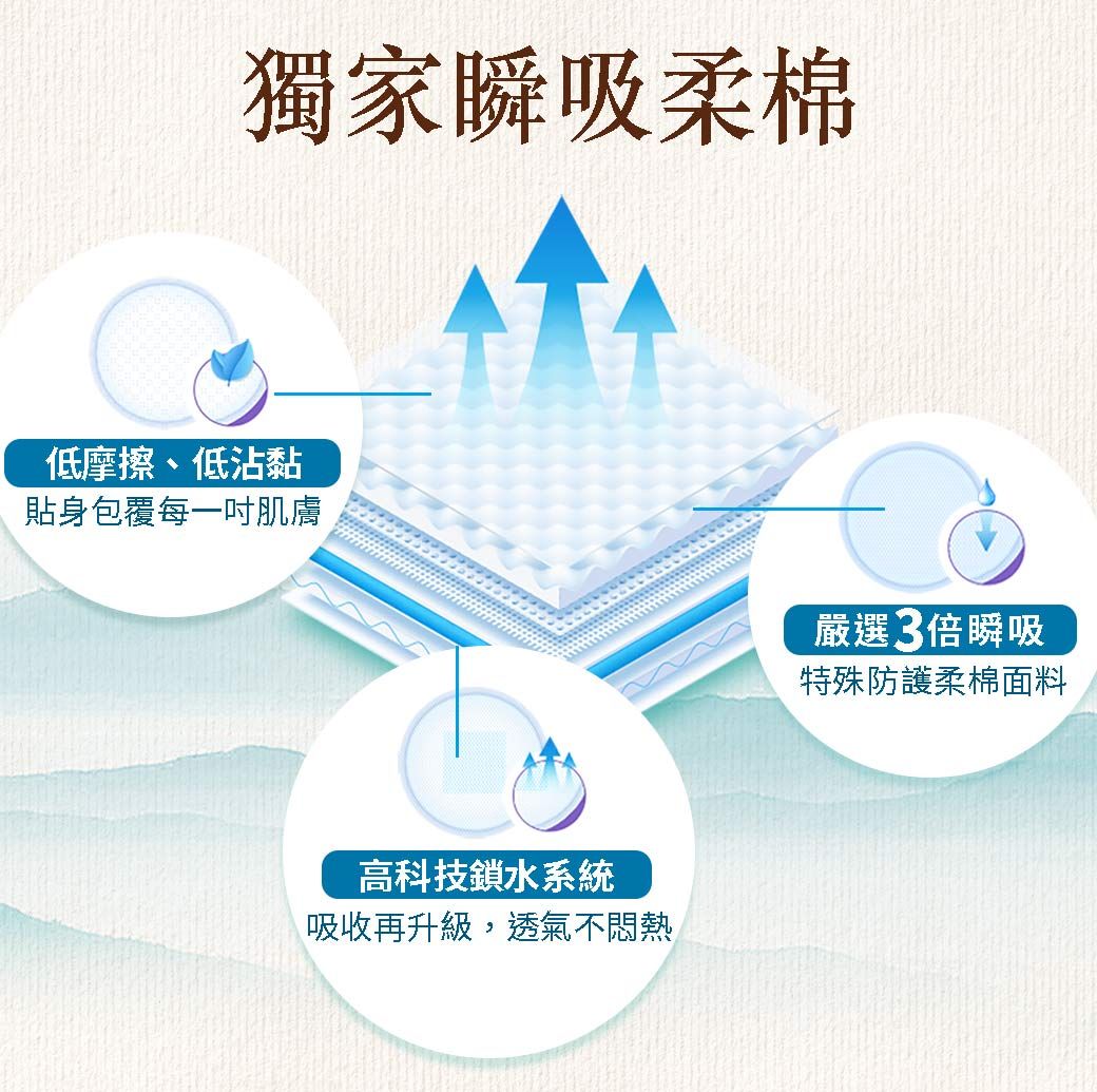 獨家瞬吸柔棉低摩擦、低沾黏貼身包覆每一吋肌膚嚴選3倍瞬吸特殊防護柔棉面料高科技鎖水系統吸收再升級,透氣不悶熱