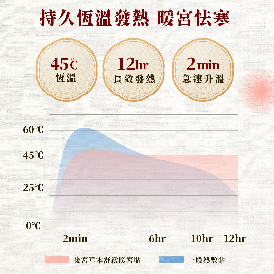 持久恆溫發熱 暖宮寒6C45C25C4512hr2min恆溫長效發熱急速升溫0C2min6hr10hr 12hr後宮草本舒緩暖宮貼一般熱敷貼