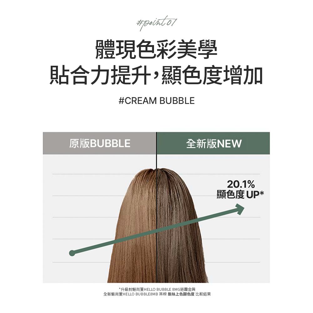 體現色彩美學貼合力提升,顯色度增加#CREAM BUBBLE原版BUBBLE全新版NEW升級前魅尚萱HELLO BUBBLE 8MG迷霧金與全新魅尚萱HELLO BUBBLE8MB 上色顯色度 比較結果20.1%顯色度 *