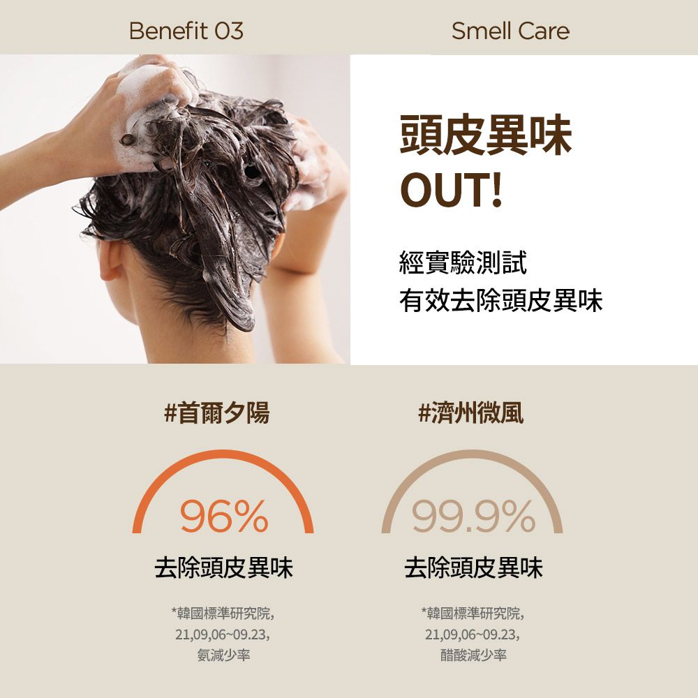 Benefit 03Smell Care頭皮異味OUT!經實驗測試有效去除頭皮異味#首爾夕陽#濟州微風96%99.9%去除頭皮異味去除頭皮異味*韓國標準研究院,21,09,06-09.23,氨減少率*韓國標準研究院,21,09,06-09.23,醋酸減少率