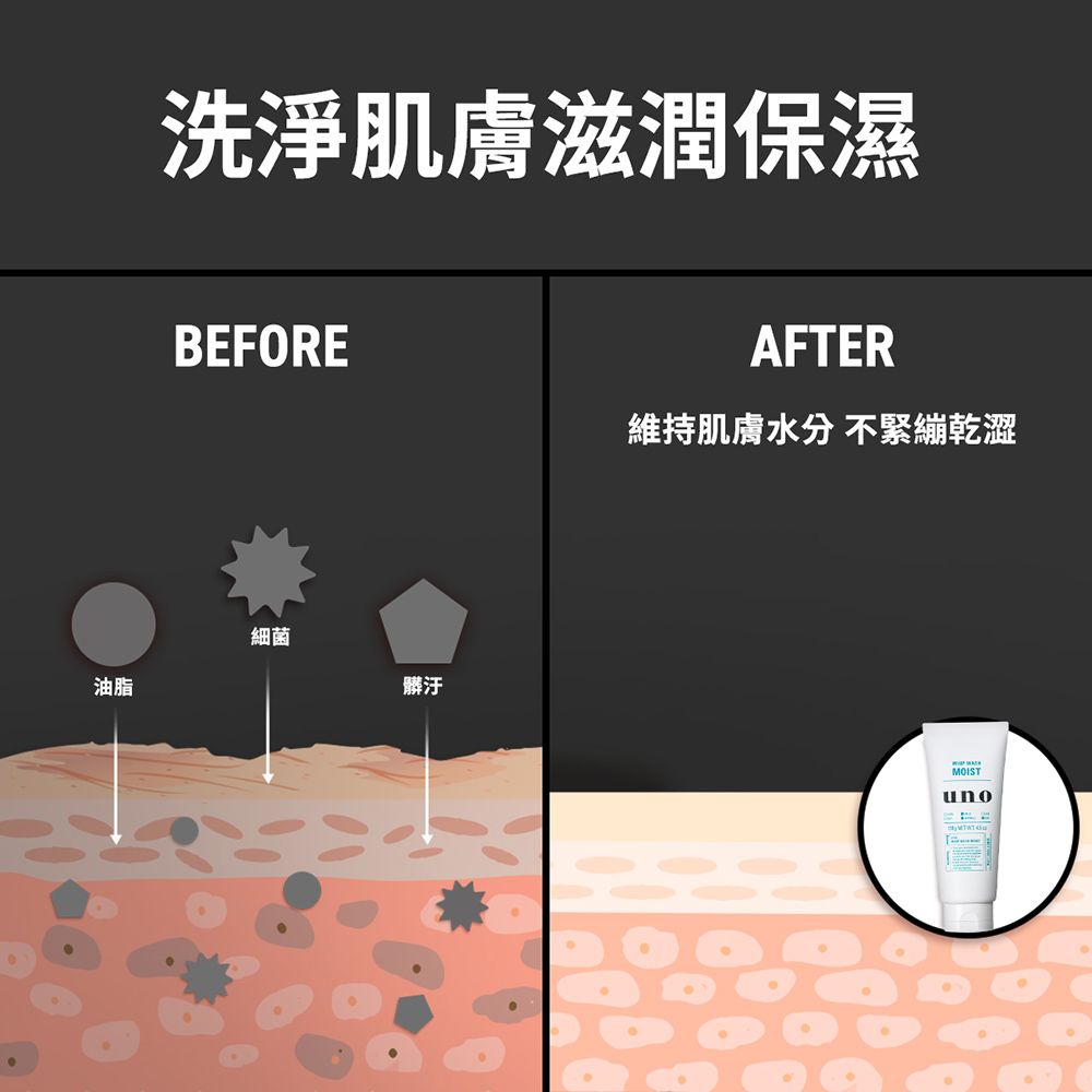 洗淨肌膚滋潤保濕BEFOREAFTER維持肌膚水分 不緊繃乾澀油脂細菌髒汙MOISTuno