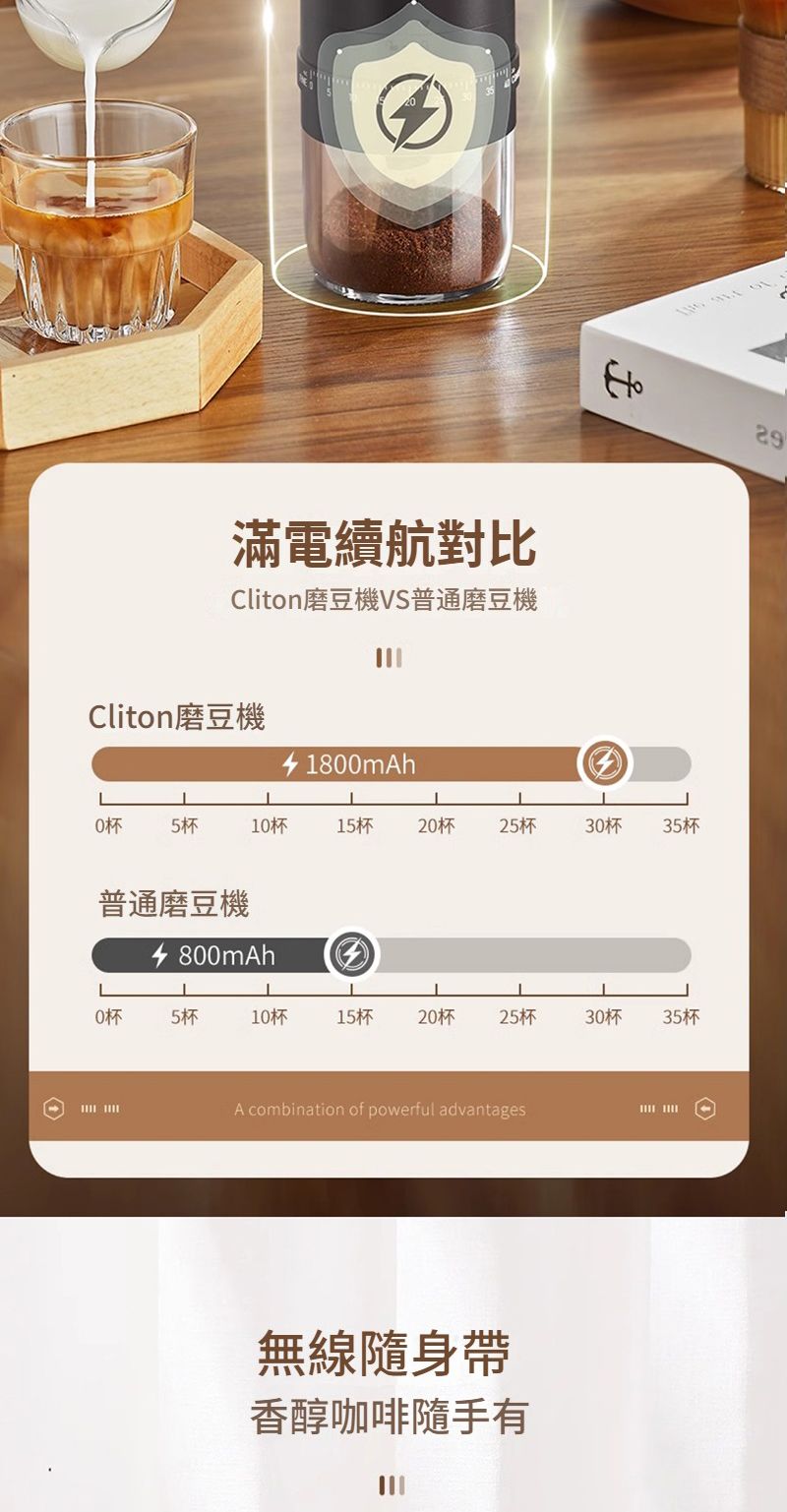 滿電續航對比Cliton磨豆機VS普通磨豆機29Cliton磨豆機418mAh0 510杯15杯20杯25杯30杯35杯普通磨豆機 800mAh0杯5杯10杯15杯20 25杯30杯35杯A combination of powerful advantages無線隨身帶香醇咖啡隨手有