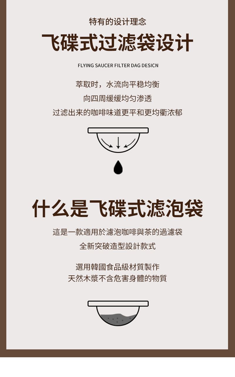 特有的设计理念飞碟式过滤袋设计FLYING SAUCER FILTER DAG DESICN萃取时,水流向平稳均衡向四周缓缓均匀渗透过滤出来的咖啡味道更平和更均衢浓郁什么是飞碟式滤泡袋這是一款適用於濾泡咖啡與茶的過濾袋全新突破造型設計款式選用韓國食品級材質製作天然木漿不含危害身體的物質