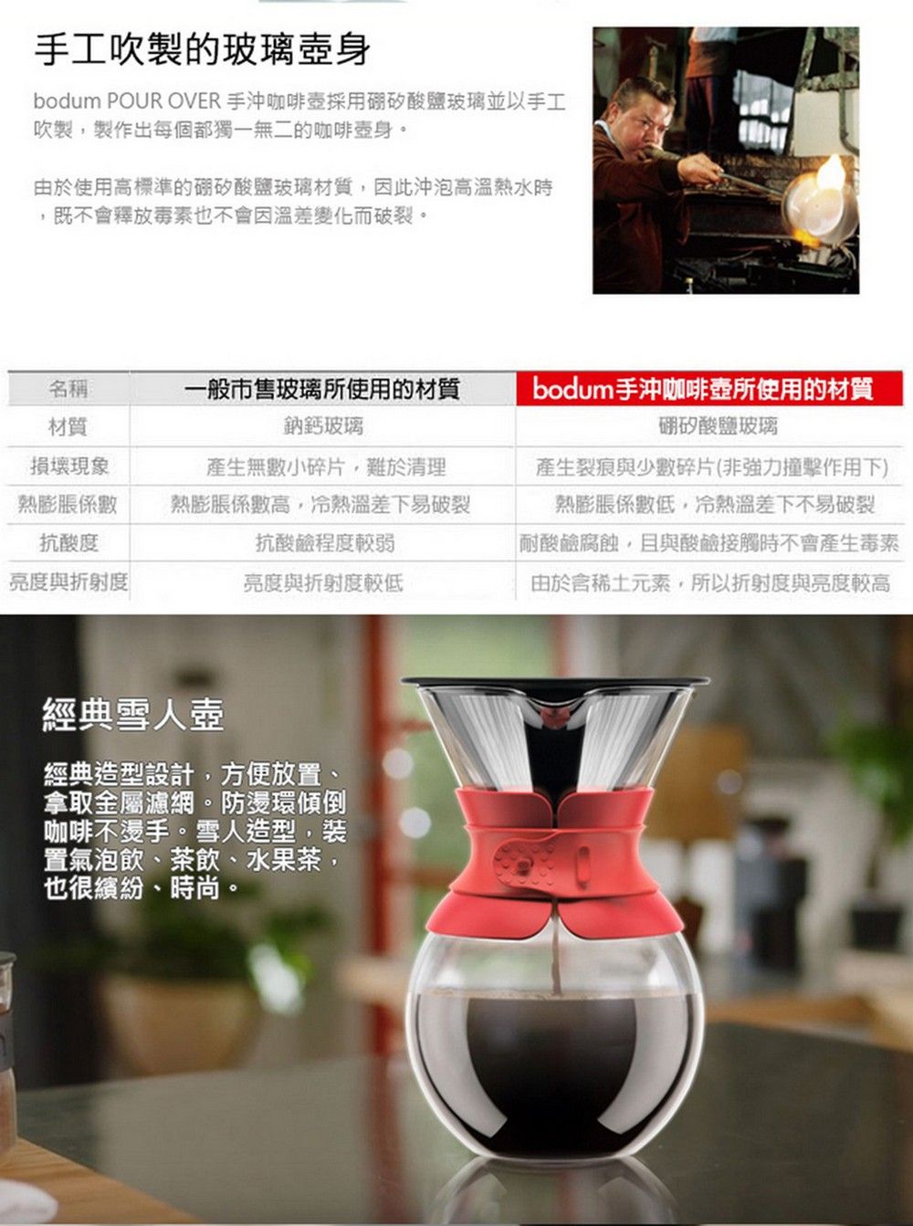 手工吹製的玻璃bodum POUR OVER 手沖咖啡壺採用矽酸鹽玻璃並以手工吹製製作出每個都獨一無二的咖啡壺身。由於使用高標準的硼矽酸鹽玻璃材質,因此沖泡高溫熱水時,既不會釋放毒素也不會因溫差變化而破裂。名稱材質一般市售玻璃所使用的材質鈉鈣玻璃損壞現象熱膨脹係數抗酸度亮度與折射度亮度與折射度較低產生無數小碎片,難於清理熱膨脹係數高,冷熱溫差下易破裂抗酸鹼程度較弱bodum手沖咖啡壺所使用的材質硼矽酸鹽玻璃產生裂痕與少數碎片(非強力撞擊作用下)熱膨脹係數低,冷熱溫差下不易破裂「耐酸鹼腐蝕,且與酸鹼接觸時不會產生毒素由於稀土元素,所以折射度與亮度較高經典雪人壺經典造型設計,方便放置、拿取金屬濾網。防環傾倒咖啡不燙手。雪人造型,裝置氣泡飲、茶飲、水果茶,也很繽紛、時尚。D