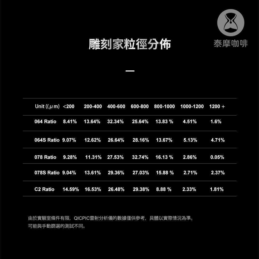 雕刻家粒徑分佈泰摩咖啡Unit () <200200-400 400-600 600-800 800-10001000-1200 1200 064 Ratio 8.41%13.64% 32.34% 25.64%13.83%4.51%1.6%064S Ratio 9.07%12.62% 26.64%28.16%13.67%5.13%4.71%078 Ratio 9.28%11.31% 27.53%32.74%16.13 % 2.86%0.05%078S Ratio 9.04%13.61% 29.36%27.03%15.88%2.71%2.37%C2 Ratio14.59% 16.53% 26.48%29.38% 8.88%2.33%1.81%由於實驗室條件有限,QICPIC雷射分析儀的數據僅供參考,具體以實際情況為準。可能與手動篩選的測試不同。