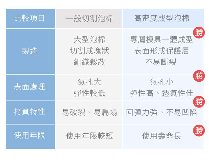 比較項目一般切割泡棉高密度成型泡棉勝大型泡棉專屬模具一體成型製造切割成塊狀組織鬆散表面形成保護層不易斷裂勝氣孔大氣孔小表面處理彈性較低彈性高、透氣性佳材質特性易破裂、易扁塌 回彈力強、不易凹陷使用年限勝使用年限較短使用壽命長