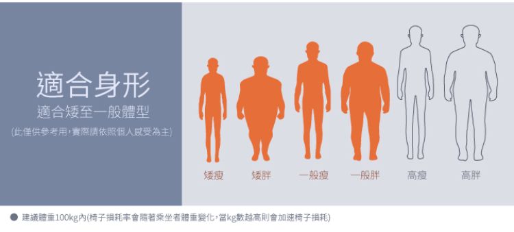 適合身形適合矮至一般體型此僅供參考用,請依照個人感受為主矮 矮胖 一般瘦一般胖高胖建議體重100kg內(椅子損耗會隨著乘坐者體重變化,當kg越高則會加速椅子損耗)