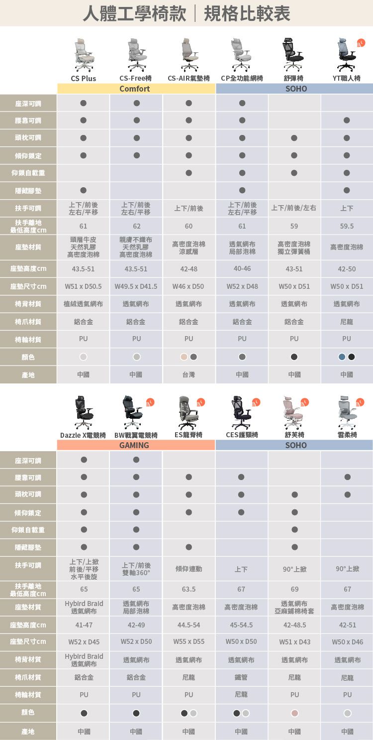 座深頭枕可調傾仰鎖定人體工學款 規格比較表 PlusCS-Free椅CS-AIR氣墊椅CP全功能網椅舒彈椅YT職人椅ComfortSOHO仰鎖自載重隱藏腳 上下前後上下/前後扶手可調上下前後左右/平移左右/平移上下/前後左右/平移上下前後左右上下扶手離地最低高度616260615959.5材質座墊高度頭層牛皮天然乳膠高密度泡棉43.5-51親膚不織布天然乳膠高密度泡棉高密度泡棉涼感層透氣網布局部泡棉高密度泡棉獨立彈簧桶高密度泡棉43.5-5142-4840-4643-5142-50座墊尺寸 cmW51  D50.5W49.5  D41.5W46  D50W52  D48W50  D51W50  D51椅背材質植絨透氣網布透氣網布透氣網布透氣網布透氣網布透氣網布椅爪材質鋁合金鋁合金鋁合金鋁合金鋁合金尼龍椅輪材質PUPUPUPUPUPU顏色產地中國中國台灣中國中國中國Dazzle X電競椅 戰翼電競椅GAMINGES龍脊椅CES護頸椅舒芙椅雲柔椅SOHO座深可調可調頭枕可調傾仰鎖定仰鎖自載重隱藏腳墊扶手可調上下/上上下/前後前後/平移水平後旋傾仰連動上下90°上掀90°上掀雙軸360°扶手離地最低高度cm656563.5676967座墊材質 Brald透氣網布座墊高度m41-47透氣網布局部泡棉42-49高密度泡棉高密度泡棉透氣網布亞麻鋪棉椅套高密度泡棉44.5-5445-54.542-48.542-51座墊尺寸cmW52D45W52  D50W55  D55W50  D50W51  D43W50 x D46椅背材質 Brald透氣網布透氣網布透氣網布透氣網布透氣網布透氣網布椅爪材質鋁合金鋁合金尼龍鐵管尼龍尼龍椅輪材質PUPUPU尼龍PUPU颜色產地中國中國中國中國中國中國