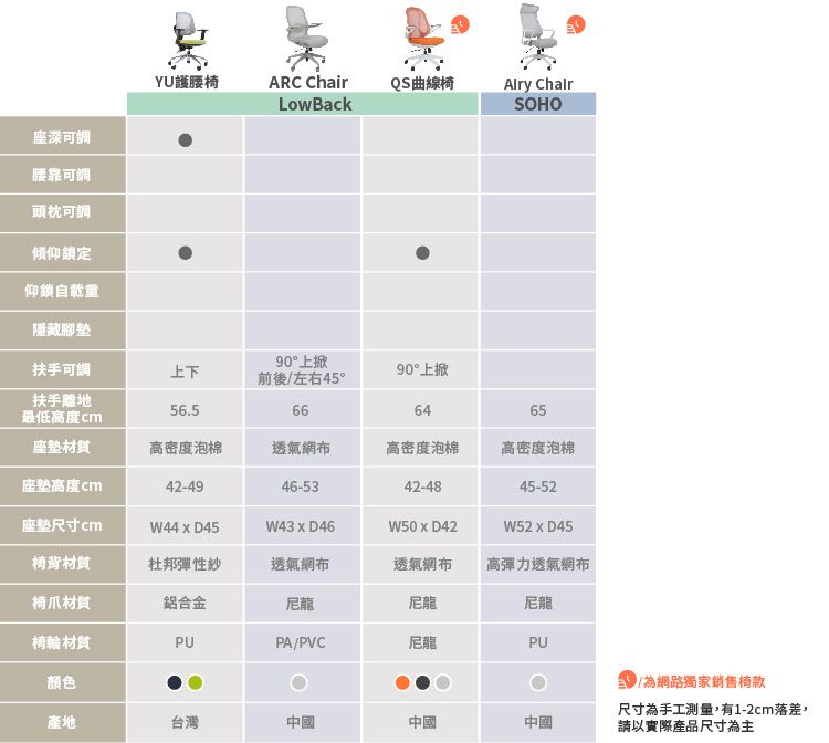 座深可調頭枕可調傾仰鎖定仰鎖自載重YU護腰椅ARC QS曲線椅LowBackAlry ChairSOHO隱藏腳墊90°上掀扶手可調上下90°上掀前後左右45°扶手離地56.5666465最低高度cm座墊材質高密度泡棉透氣網布高密度泡棉高密度泡棉座墊高度m42-4946-5342-4845-52座墊尺寸cmW44  D45W43  D46W50  D42W52  D45椅背材質杜邦彈性紗透氣網布透氣網布高彈力透氣網布椅爪材質鋁合金尼龍尼龍尼龍椅輪 材質PUPA/PVC尼龍PU顏色產地台灣中國中國中國/網路獨家銷售椅款尺寸為手工測量,有1-2cm落差,請以實際產品尺寸為主