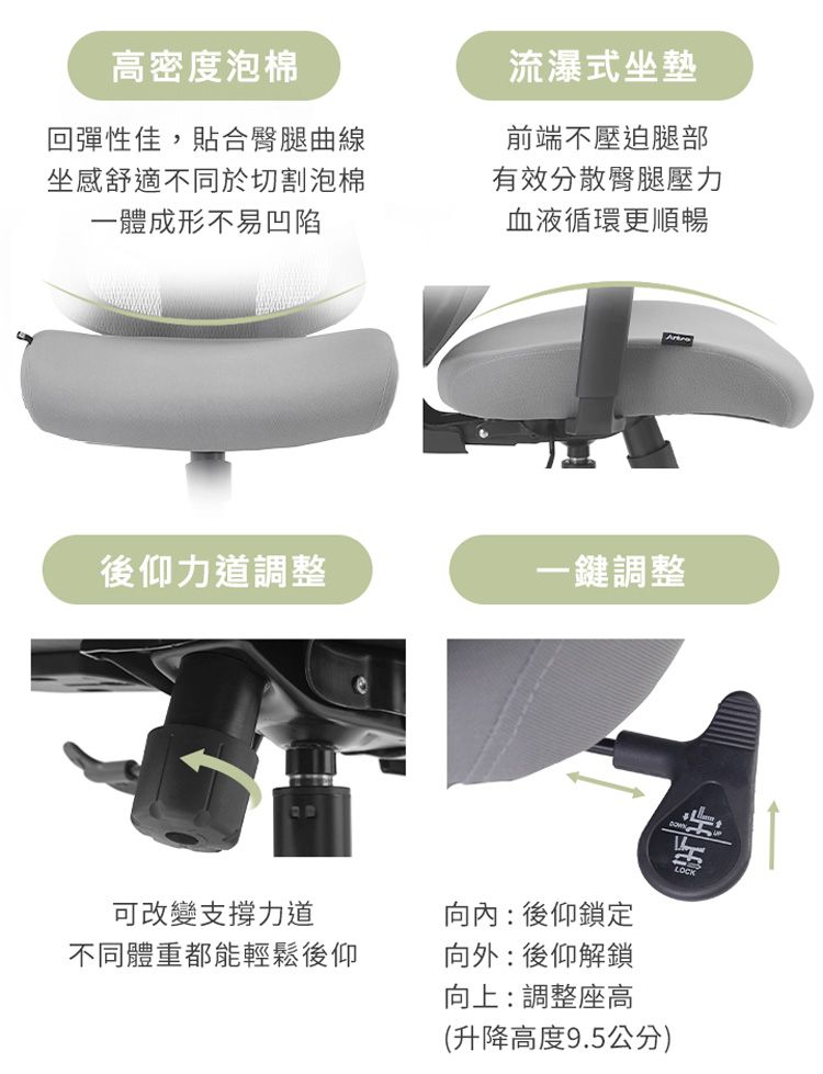 高密度泡棉回彈性佳,貼合臀腿曲線坐感舒適不同於切割泡棉一體成形不易凹陷流瀑式坐墊前端不壓迫腿部有效分散臀腿壓力血液循環更順暢後仰力道調整一鍵調整可改變支撐力道不同體重都能輕鬆後仰向內:後仰鎖定向外:後仰解鎖向上:調整座高(升降高度9.5公分)