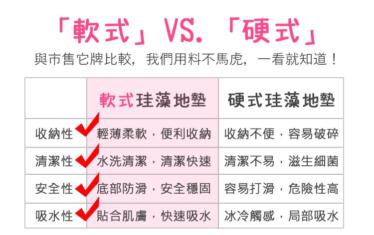 軟式VS. 「與市售它牌比較我們用料不馬虎,一看就知道!軟式珪藻 硬式珪藻輕薄柔軟,便利收納 收納不便,容易破碎收納性清潔性水洗清潔,清潔快速清潔不易,滋生細菌安全性 底部防滑,安全穩固容易打滑,危險性高吸水性「貼合肌膚,快速吸水 冰冷觸感,局部吸水