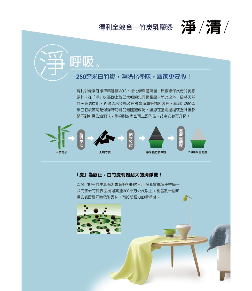 淨呼吸得利全效合一竹乳膠漆 淨/清/250竹炭,淨除化學味,居家更安心!得利以最嚴苛標準精選低VOC、低化學單體殘留、頂級環保成份的乳膠原料,在「淨」味基礎上就已大幅領先同級產品。除此之外,更將天然竹子,經過奈米及等精密製程,萃取出250奈米白竹炭做為超強淨味功能的最關鍵成份。讓您在塗刷過程或塗刷後都不到刺鼻的油漆味,剛粉刷的家也可立即入住,好宅安心再升級!天然竹子高溫炭化天然竹炭奈米技術奈米級竹炭微粒 覆層白觸媒250奈米白竹炭「炭」為觀止:白竹炭有如超大的清淨機!奈米化的白竹炭具有無數超細密的微孔。多孔質構造使得每一公克奈米竹炭表面積可高達300平方公尺以上,相當於一個球場的表面積同時吸附異味,有如超強力的清淨機。